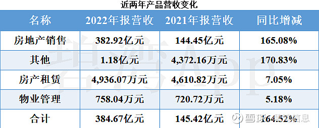 中交地产(000736)2022年年报解读 中交地产 股份有限公司于1997年上市,实际控制人为“中国交通建设集团有限公司”。公司从事主要业务 ...