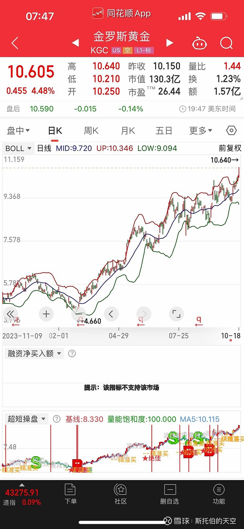 美股黄金股都在陆续破历史新高或者最近几年的新高，包括哈莫尼， 伊戈尔，金田，纽蒙特等等另外。有一些黄金股估值还非常高，...