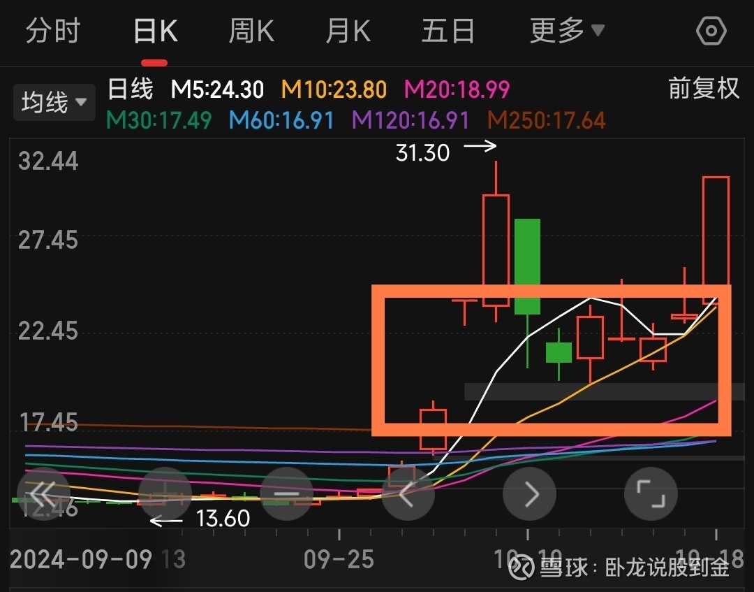 卧龙带你一起学股票（025）：大盘指数及股票的缺口是否回补，如何判断？ $上证指数(SH000001)$ 活到老，学到老，学习知识就是积累财富。一起学习 股票知识，一起积累财富。最近股票市场一波...