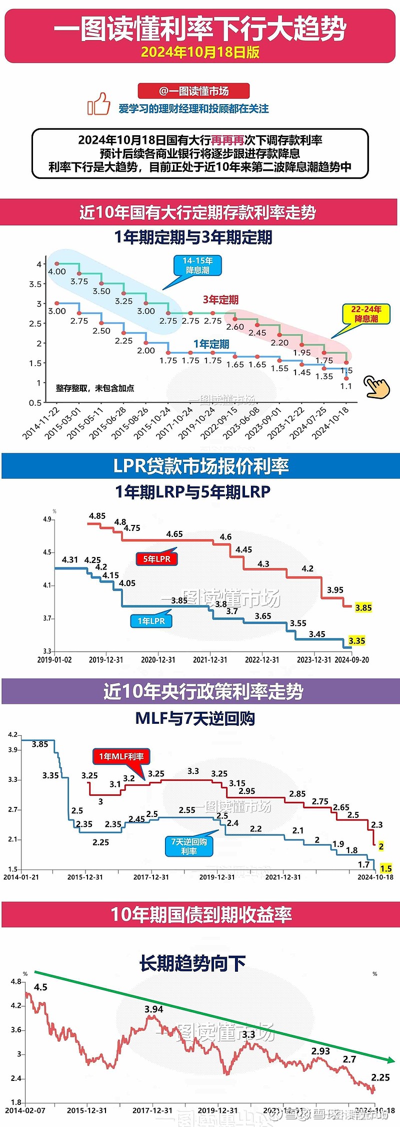 降息潮又来!一图读懂利率下行大趋势》2024年10月18日国有大行再再再次下调存款利率预计后续各商业银行将逐步跟进存款降... - 雪球