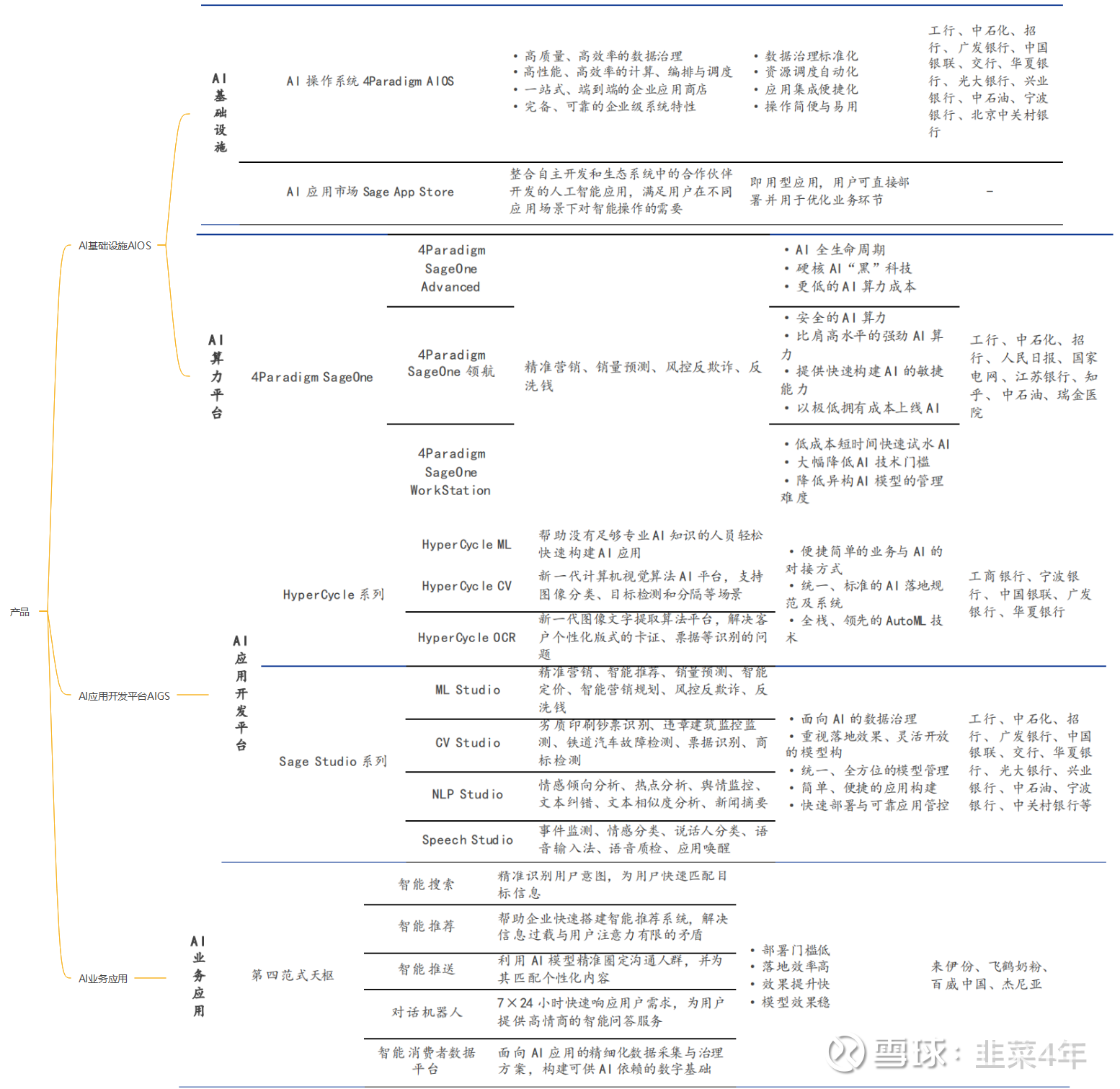 第四范式的风险和机会和问题公司核心业务：3块，AIOS（软件，软硬件一体机）SHIFT行业智能解决方案；一开始没办法，只能通过项目把产品卖进去；（...