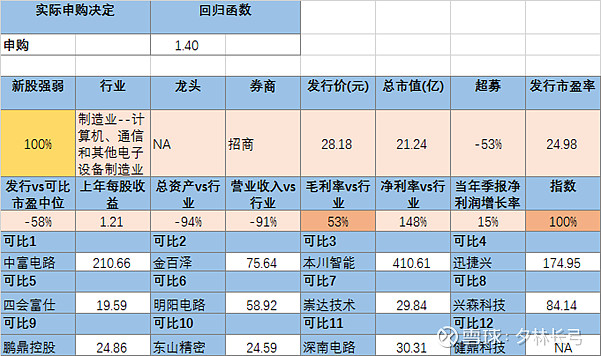 新股申购2024/10/21  强达电路[申购]