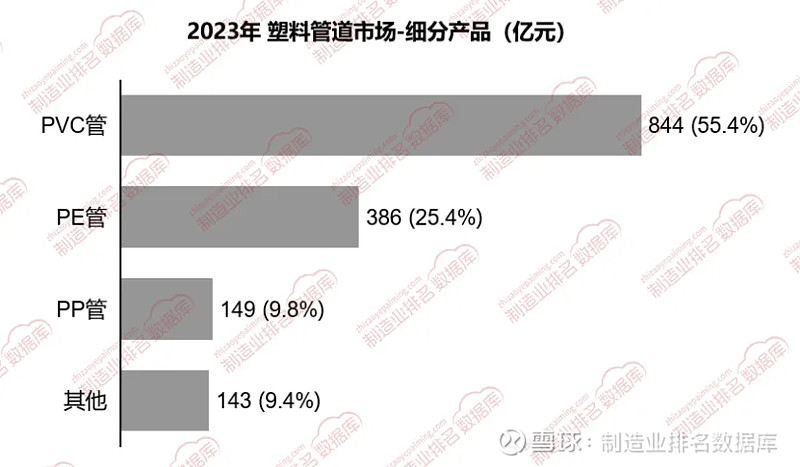 2023年PVC管市场占比达55.4% 塑料管道市场 细分产品从使用化工材料的不同分类上看，塑料管道可分为聚乙烯（PE）管、聚氯乙烯（PVC ...