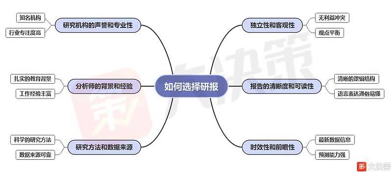 研报淘金:为什么要读宏观研报? 在当今复杂多变的经济环境中,信息的获取和分析对于做出明智的决策至关重要。宏观研报作为一种重要的信息来源,可以 ...