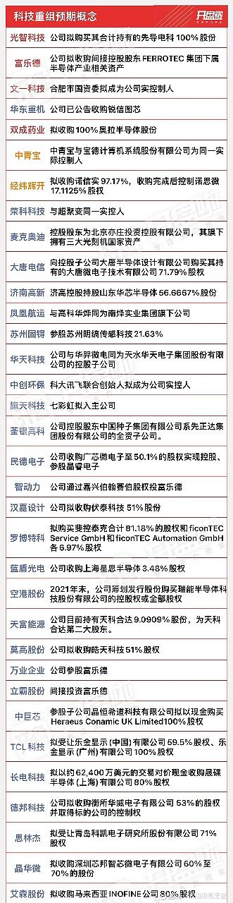 科技重组预期概念股