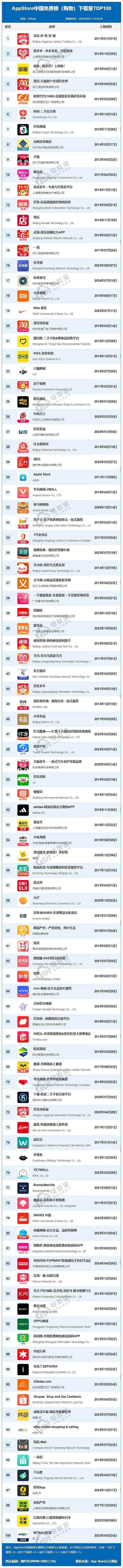 top100:京东超拼多多成第一 天猫挤进前