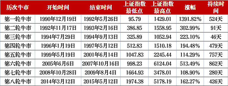 复盘A股历史上8次牛市,与本轮牛市有什么相同和不同? A股历史上一共经历了8次大的牛市。持续时间短的有几十天,长的可以达到两到三年。上涨幅度有 ...