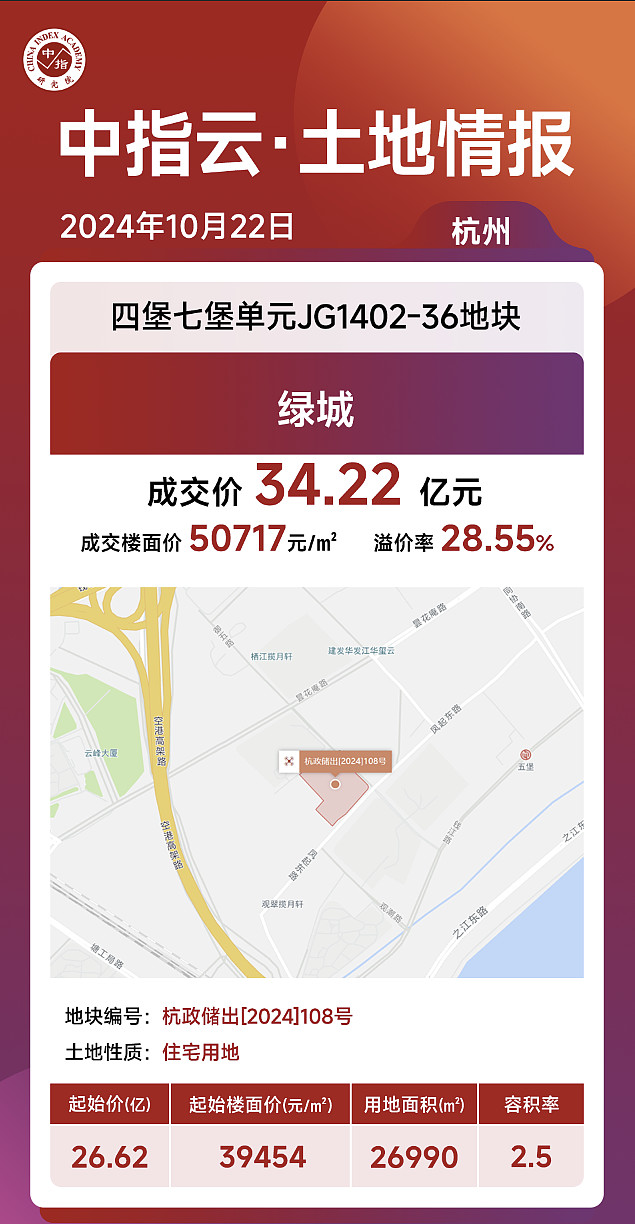 杭州新单价地王诞生！成交楼面价50717元/㎡，历经77轮角逐被绿城斩获 10月22日，杭州土地市场迎来一宗钱江新城二期宅地出让，该地块即四堡 ...