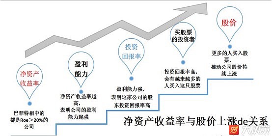财经百科:什么是资产回报率? 资产回报率(ROA)是衡量投资效益的重要指标之一,可以帮助个人投资者和企业管理者做出更明智的决策。那么资产的回报 ...