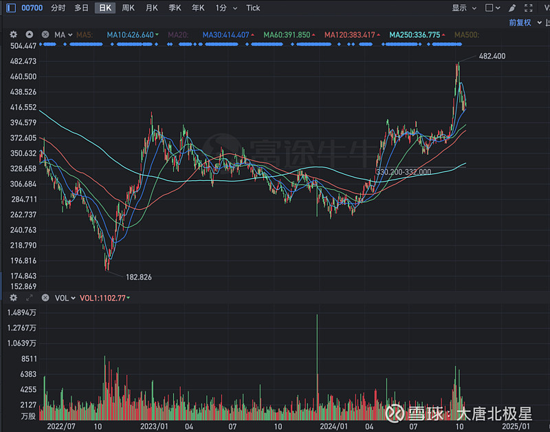 段永平：任何的考虑市场都很可能是错的。 10月1号，段永平发了一个贴子，说了任何的考虑市场都很可能是错的。想狠狠买入 腾讯 和 拼多多 ，但没