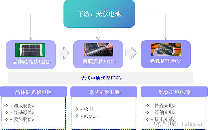 光伏硅片产业链全景分析 文章整理:郑竹英(Tetikuei),转载请注明来源光伏硅片是光伏、半导体行业广泛使用的基底材料,目前90%以上的芯片 ...