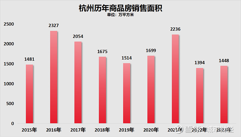 杭州楼市，捅破了天花板！ 作者：余飞01 | 杭州楼市，捅破了天花板杭州土地市场，最近连续突破了自身两项纪录，一个位于奥体板块，一个位于钱江 ...