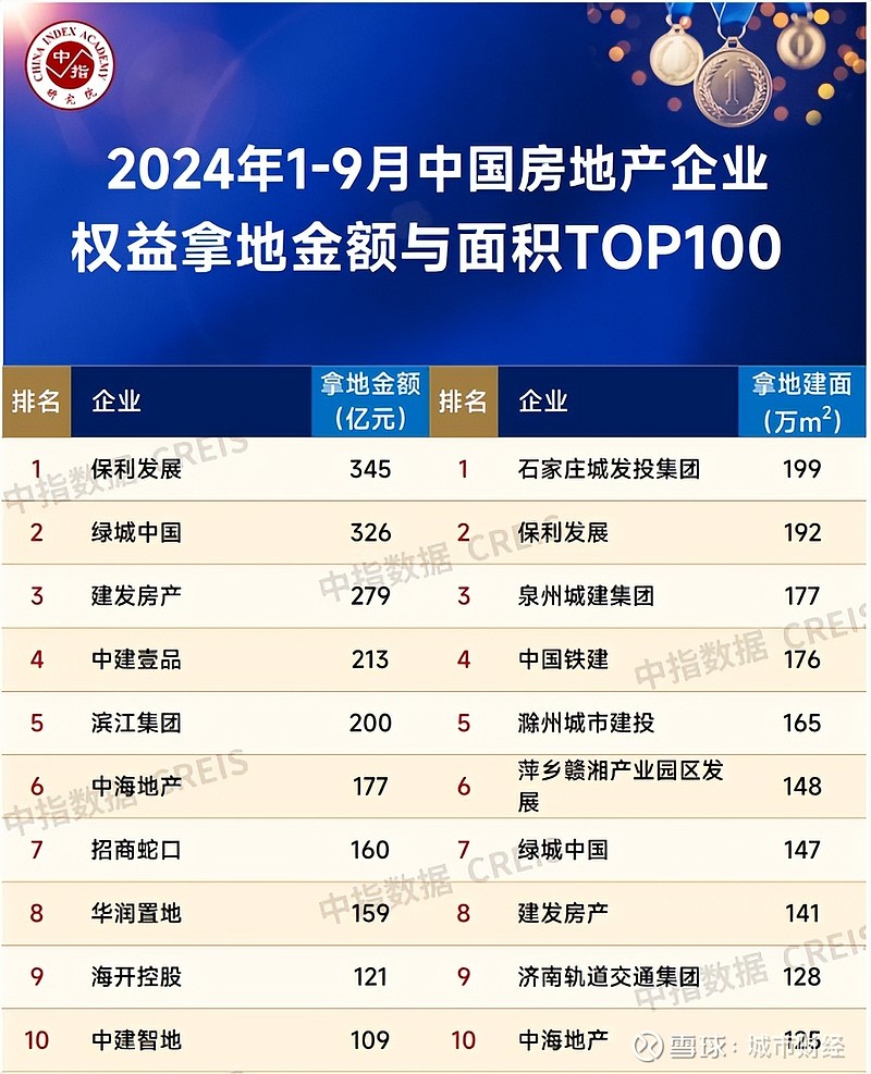 杭州楼市，捅破了天花板！ 作者：余飞01 | 杭州楼市，捅破了天花板杭州土地市场，最近连续突破了自身两项纪录，一个位于奥体板块，一个位于钱江 ...
