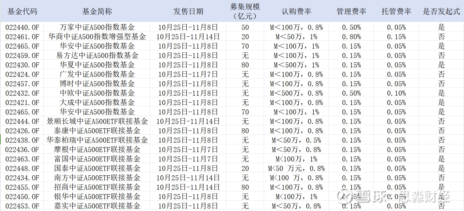中证A500、沪深300、中证500详细对比近期，首批中证A500ETF获批发行，中证A500是只全新的指数 ，目前它的ETF仅对场内投资者开放申购，即可买卖股票的投...