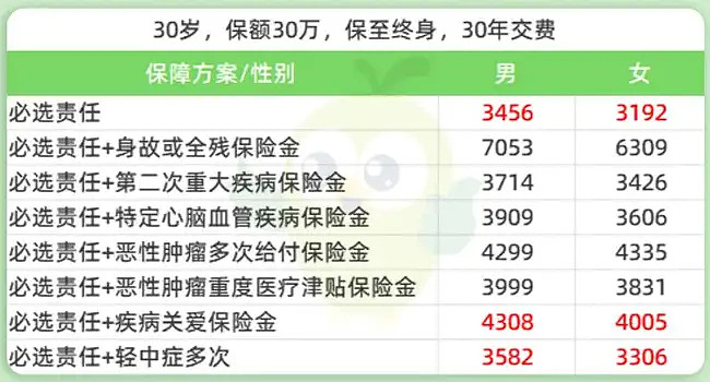 性价比比较高的重疾类保险(性价比比较高的重疾类保险是什么)