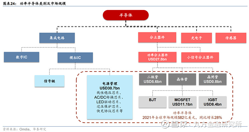 士兰微：从家电低端芯片设计公司走向IDM巨头 士兰微 ：家电低端芯片龙头成功向汽车芯片升级，转型IDM模式。公司电路和器件成品的销售收入中，已 ...