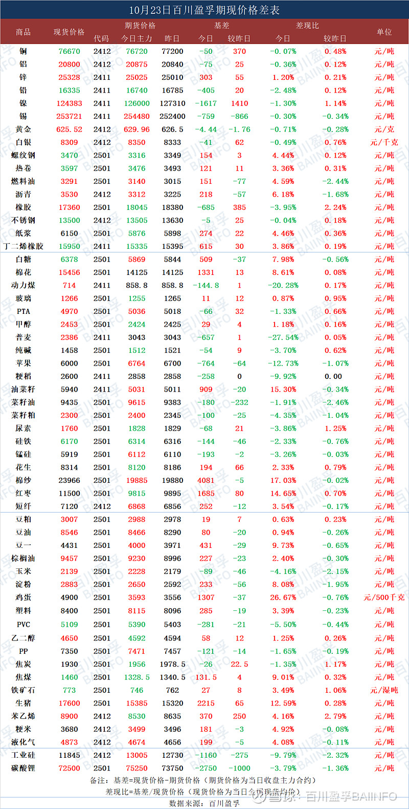 百川盈孚:大宗商品涨跌前十-大宗商品每日热评-期现价格差表 20241023