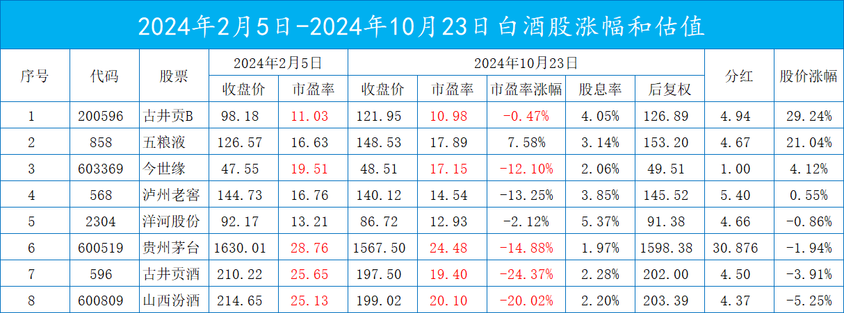 白酒股票代码图片