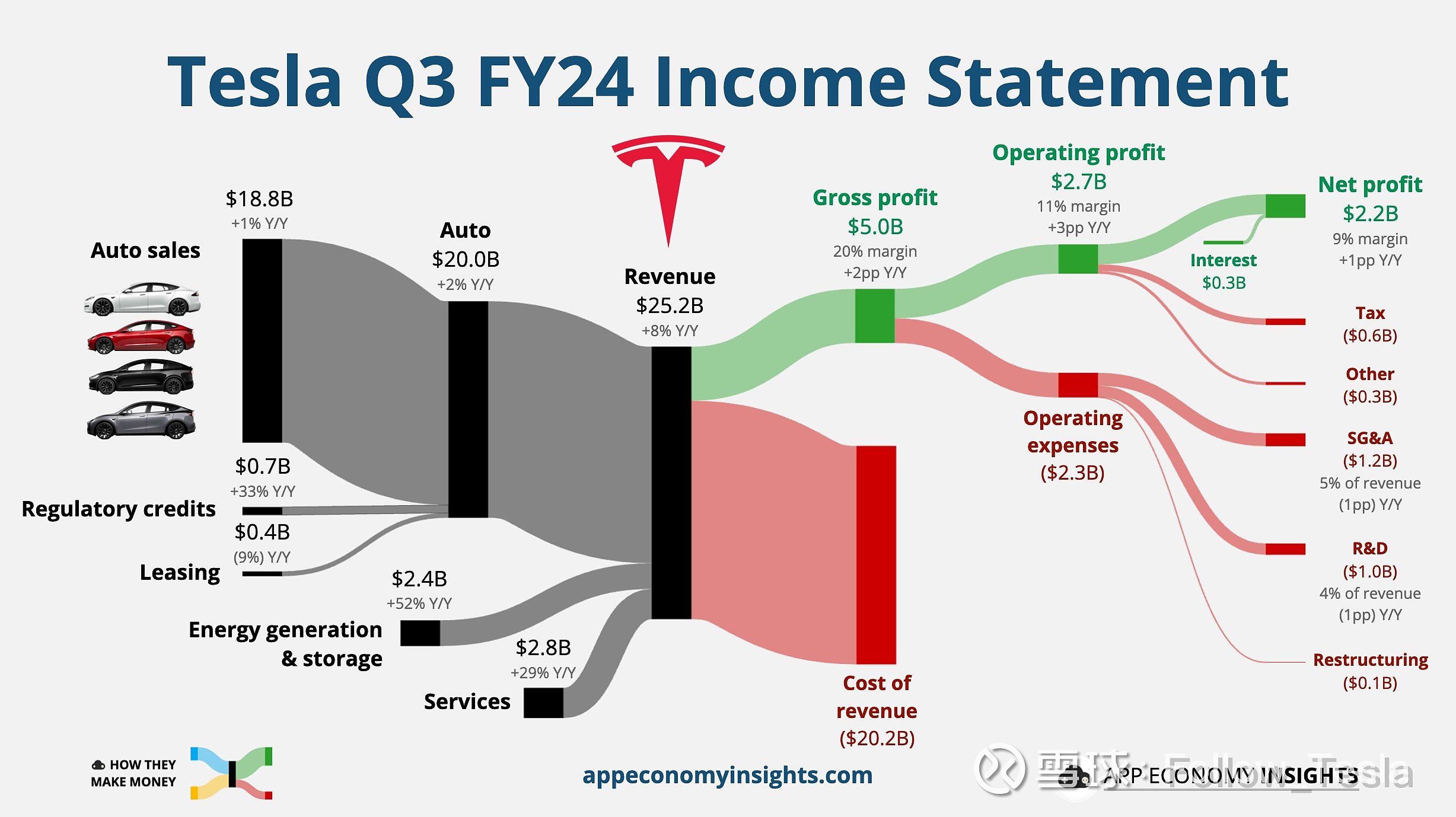 Tesla 2024Q3财报会议概要$特斯拉(TSLA)$ 24Q3财报会议要点：1. 2024Q3财报数据：- 总收入：25182 million  （ 2...