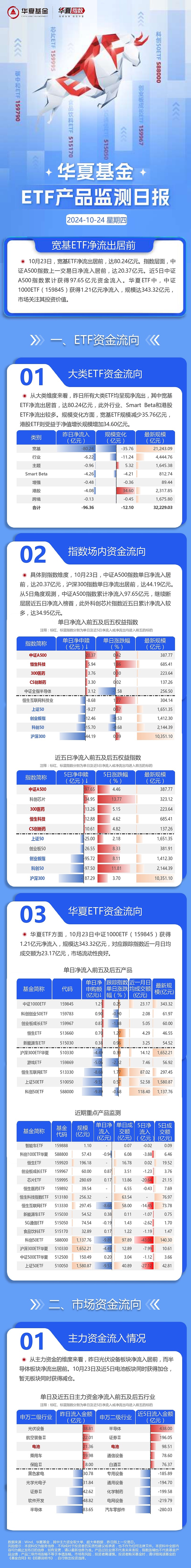 电池和光伏主题ETF爆发 宽基ETF“吸金”