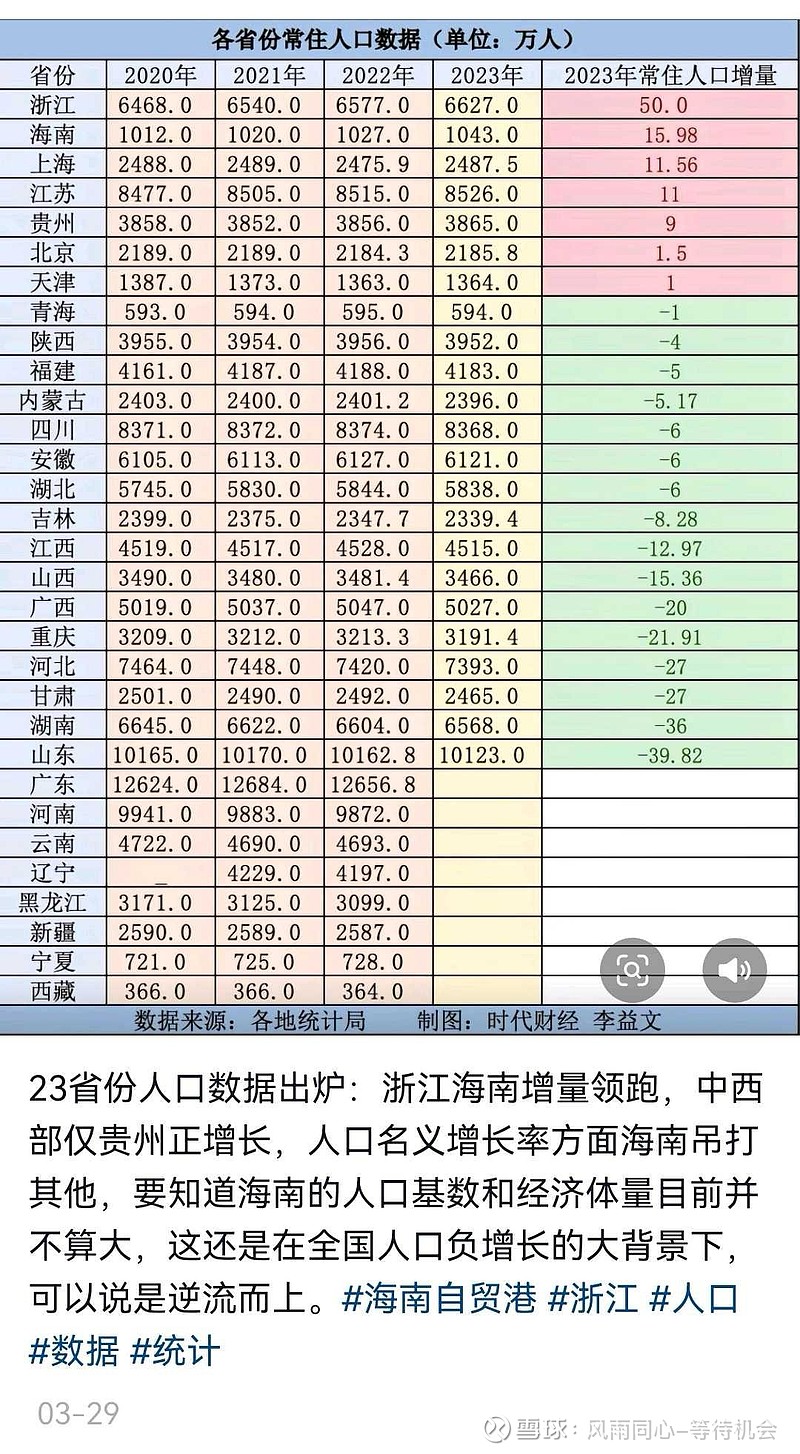 海南近25年人口变化