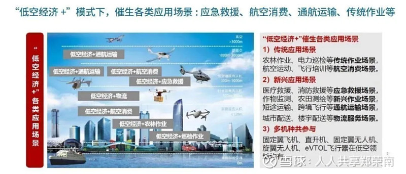 低空经济全产业链详尽分析研究 01低空经济产业链全景02低空经济四大板块低空经济产业构成分为四大板块。低空经济作为综合体主要包括低空基础设施 ...
