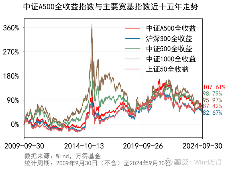 重磅首发!一键布局新核心资产,A500场外基金来了 头顶“核心资产新标杆”光环,中证A500指数一出道便成顶流,如今场外投资利器也来了。10只 ...