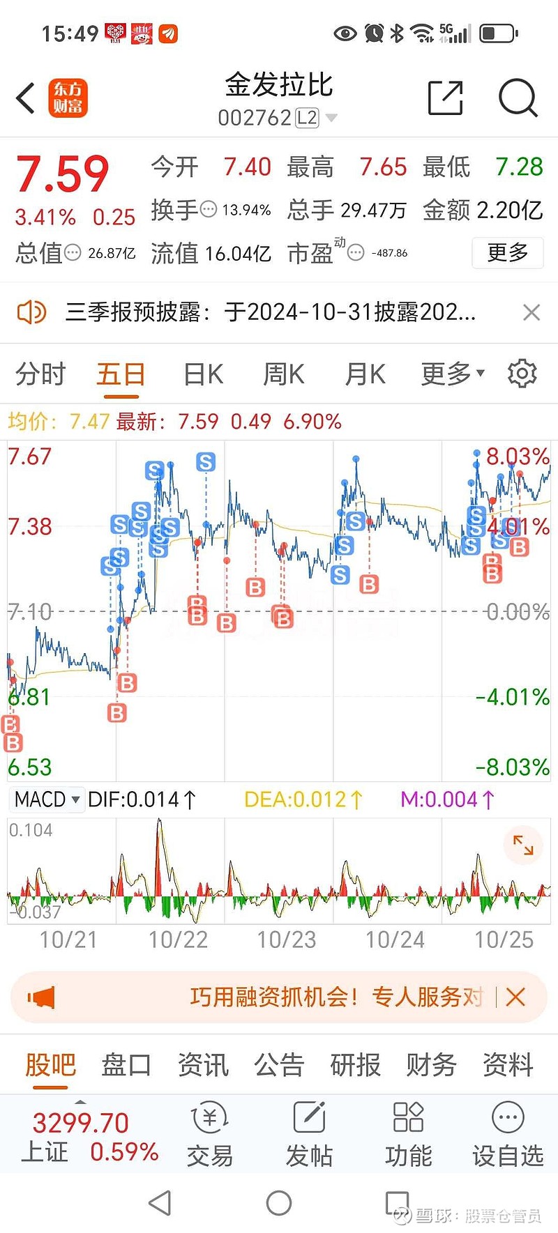 $金发拉比(sz002762)$ 一只票只要能够震荡,我就可以做t盈利.