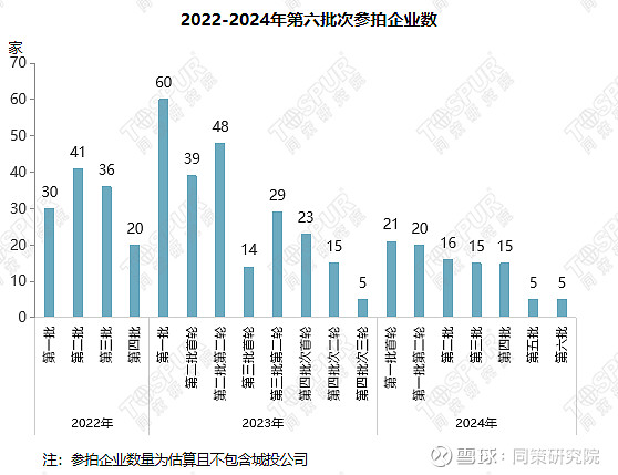 六批次土拍丨新政后土拍整体遇冷,3幅地块底价成交 2024年上海第六批土拍商品住宅用地成交明细总结:2024年上海第六批次土拍中4块商品住宅 ...