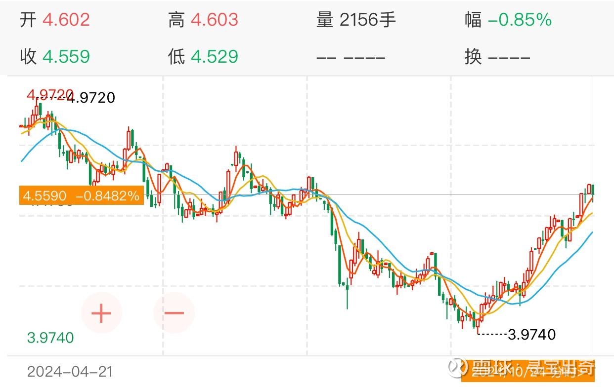为什么 降息了美债反而大跌？TMF预测和实操自从9.18美联储降息以来，美债反而大跌。20Y美债收益率从9.17（会议前一天）的4%上升到10.23最高4.6%，上...