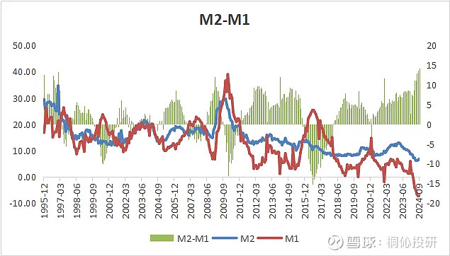 M2-M1剪刀差创30年最高纪录 9月份的金融数据出炉了!简单聊两句。① M2-M1剪刀差创30年最高纪录数据显示,2024年9月末,广义货币 ...