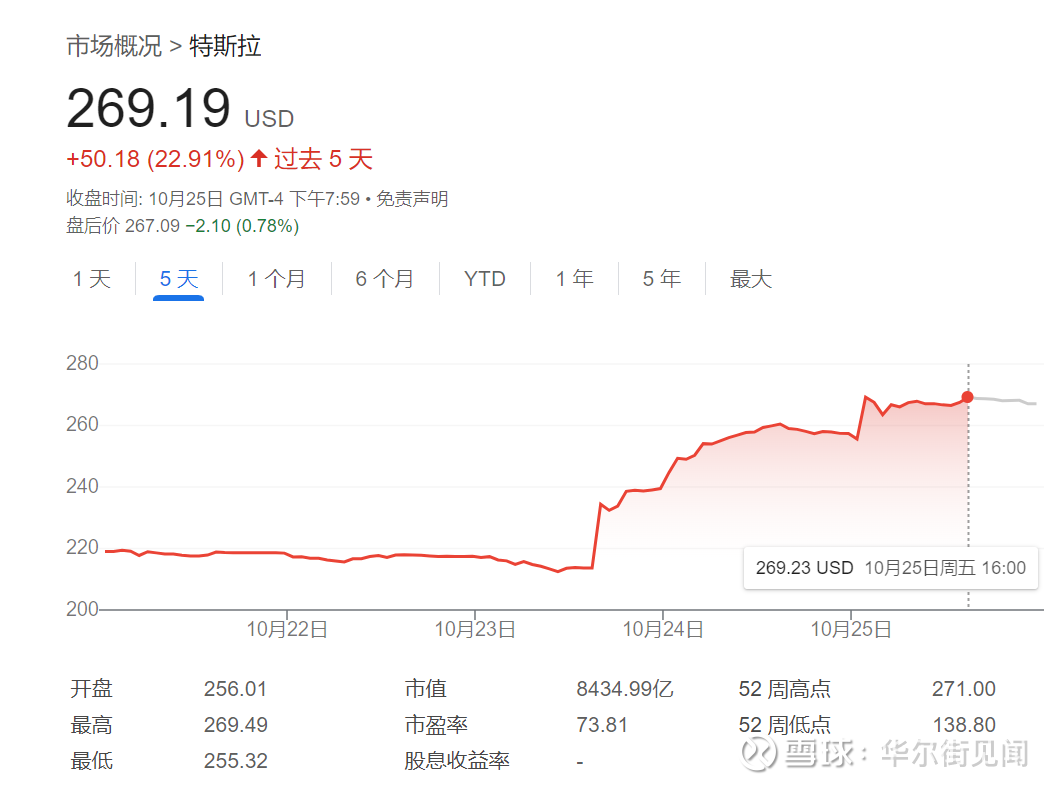 美股做空有多难？特斯拉空头今年赚的钱，一天就亏光了特斯拉飙升的股价又给空头们上了一课。 由于