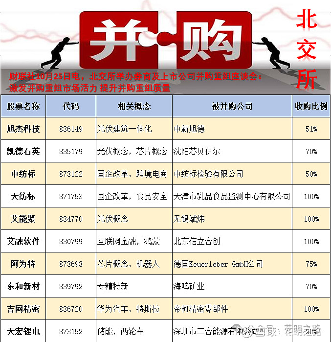 北交所并购重组潜力股名单