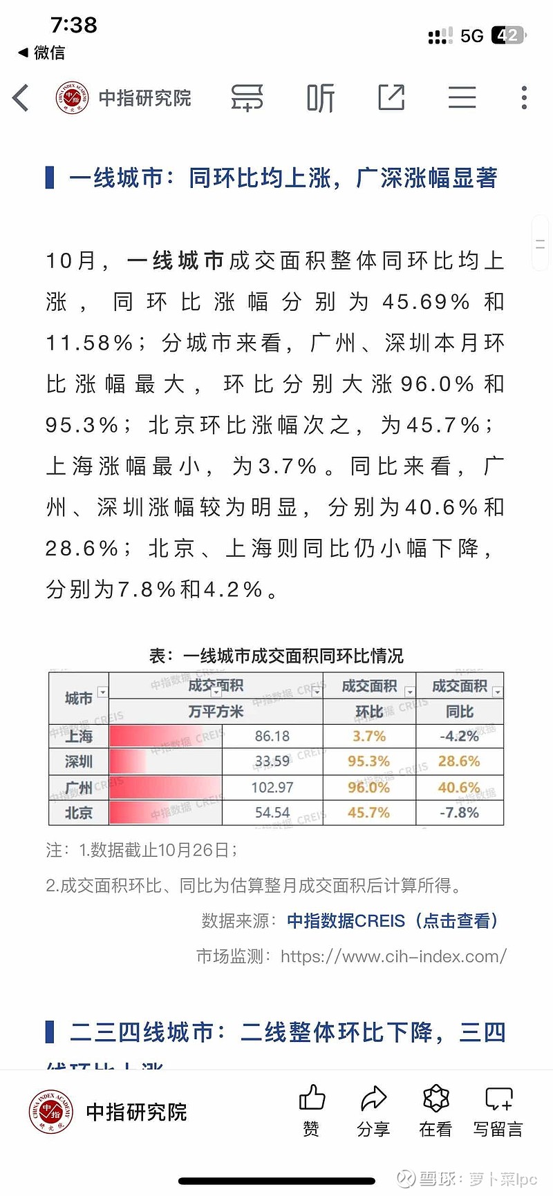 九月底房地产政策之后,四大一线城市成交面积涨跌幅