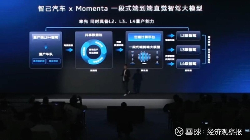 Momenta曹旭东：助力智己汽车成为最早实现L3、L4自动驾驶的品牌 经观汽车 10月28日，在智己汽车&Momenta智能驾驶技术日上 ...