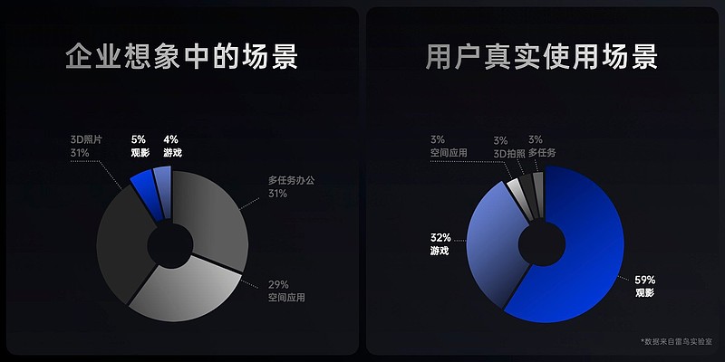 “雷鸟效应”引领全民AR新纪元：专注影音体验，打造消费级AR天花板-锋巢网