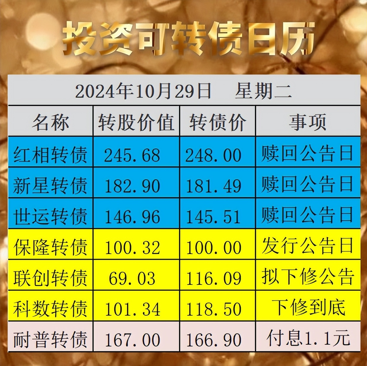 下修到底了，双赢！ 原文发送于昨日晚间。和邦转债中签率公告显示，股东配售率约为56%，网上申购户数约为836万户，中一签的概率为24.1%...