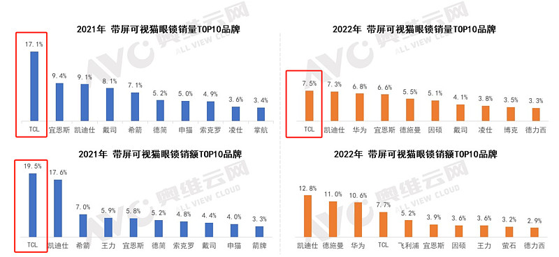 TCL人脸锁销量第一！硬件与技术突破，人脸识别通过率是行业2倍-锋巢网