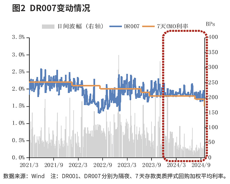 前三季度资金利率变化 银行间市场资金利率波幅收窄,税期和跨月因素影响弱化,政府债缴款因素影响加强,利率波动规律性减弱;交易所市场呈现量升价稳的 ...
