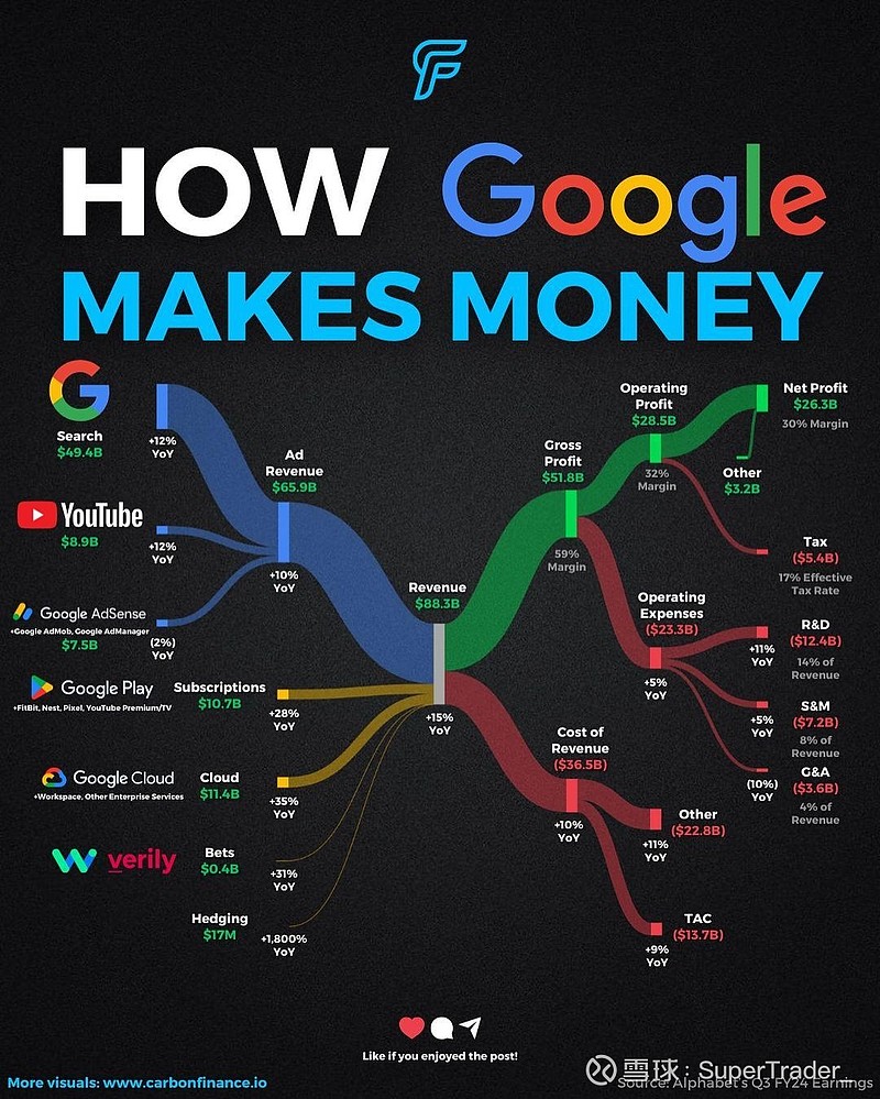一图看懂｜Google财报解读在$谷歌A(GOOGL)$ 母公司Alphabet 最新的Q3财报 中，我们可以清晰地看到各项业务的营收贡献情况，以及其...