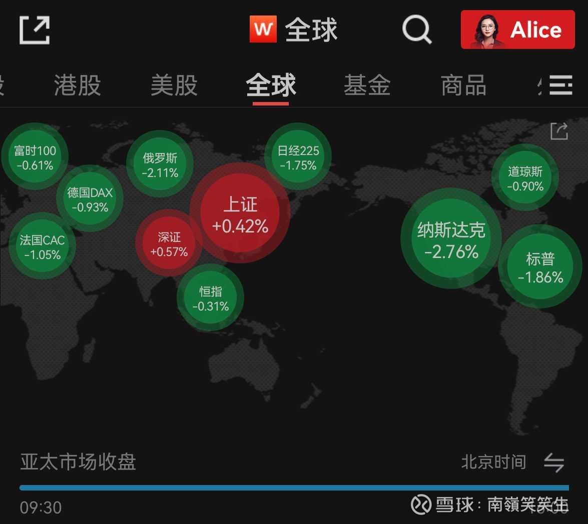 昨夜今晨，美股“七巨头”财报公布，美股全线下跌，热门中概股大跌！发生了什么？最后一图是关键！ 首先来看下昨日全球股市表现