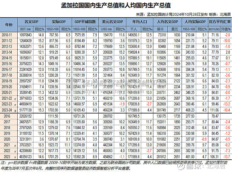 24财年孟加拉国经济增长5.0% 人均gdp为2717美元