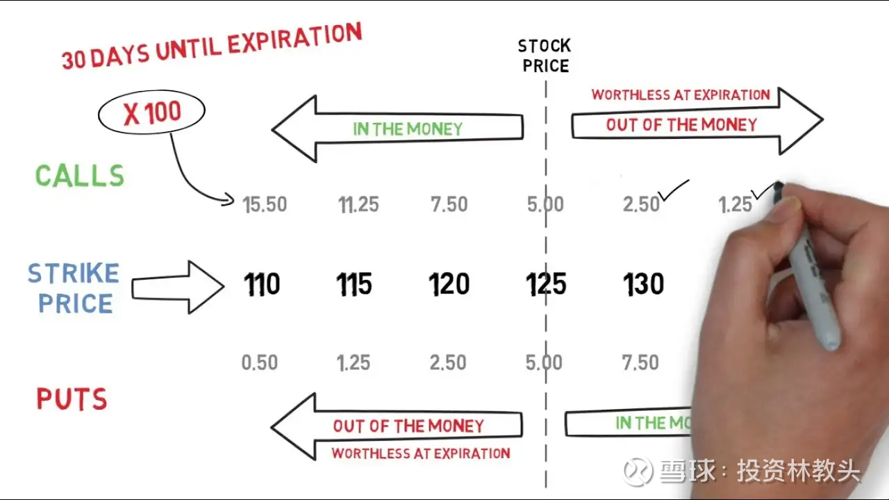 期权策略大全之：日历价差策略之前写的《垂直价差策略》，是同一到期日下，利用不同行权价的期权合约来构建策略 。那么反过来，同一行权价，但是到期日不同的合...