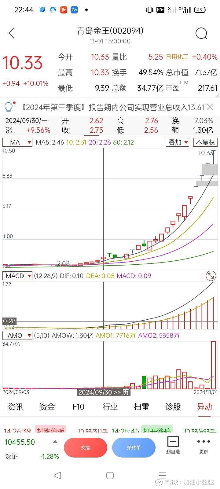 涨停多方炮是造就牛股的摇篮,想抓涨停,必须要知道涨停多方炮