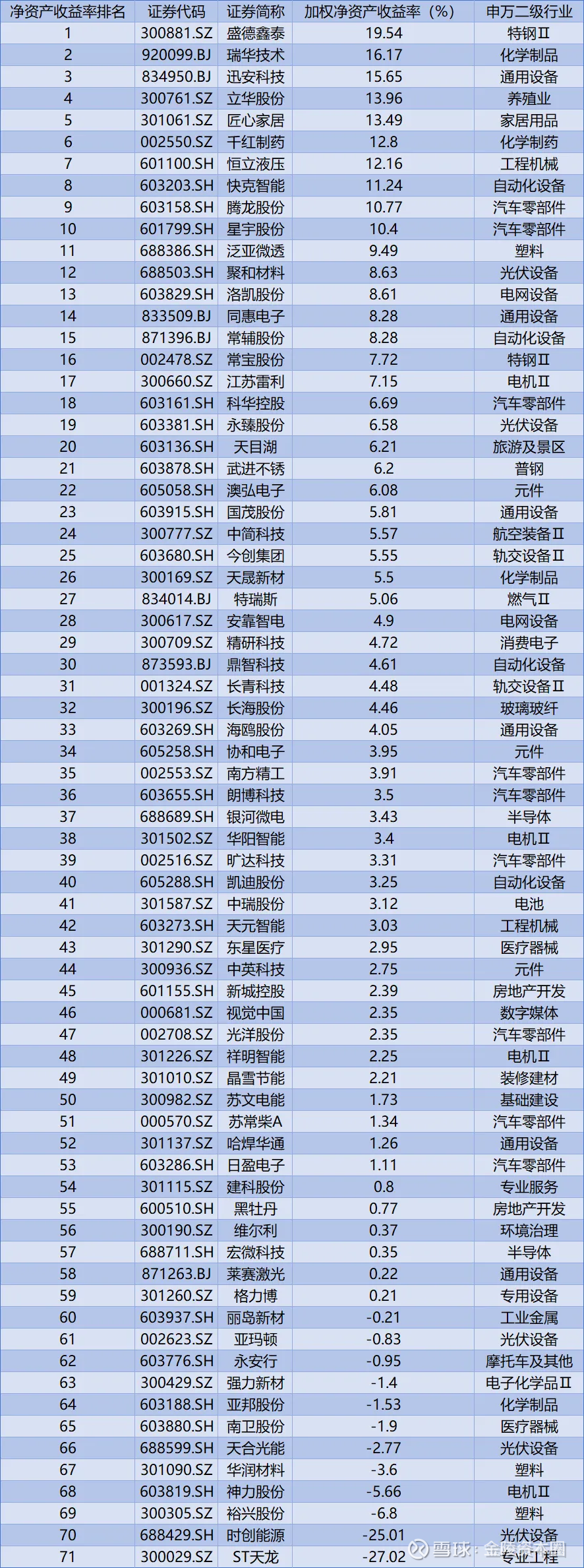 2024年三季度常州上市公司净 利润排名截至目前，常州71家A股上市公司已经披露2024年三季度报告。「金陵资本圈」循例盘点，2024年前三季度常州A股上市公司...