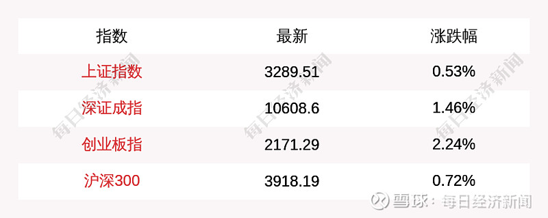 上证指数早盘上涨053%,创业板指上涨224%