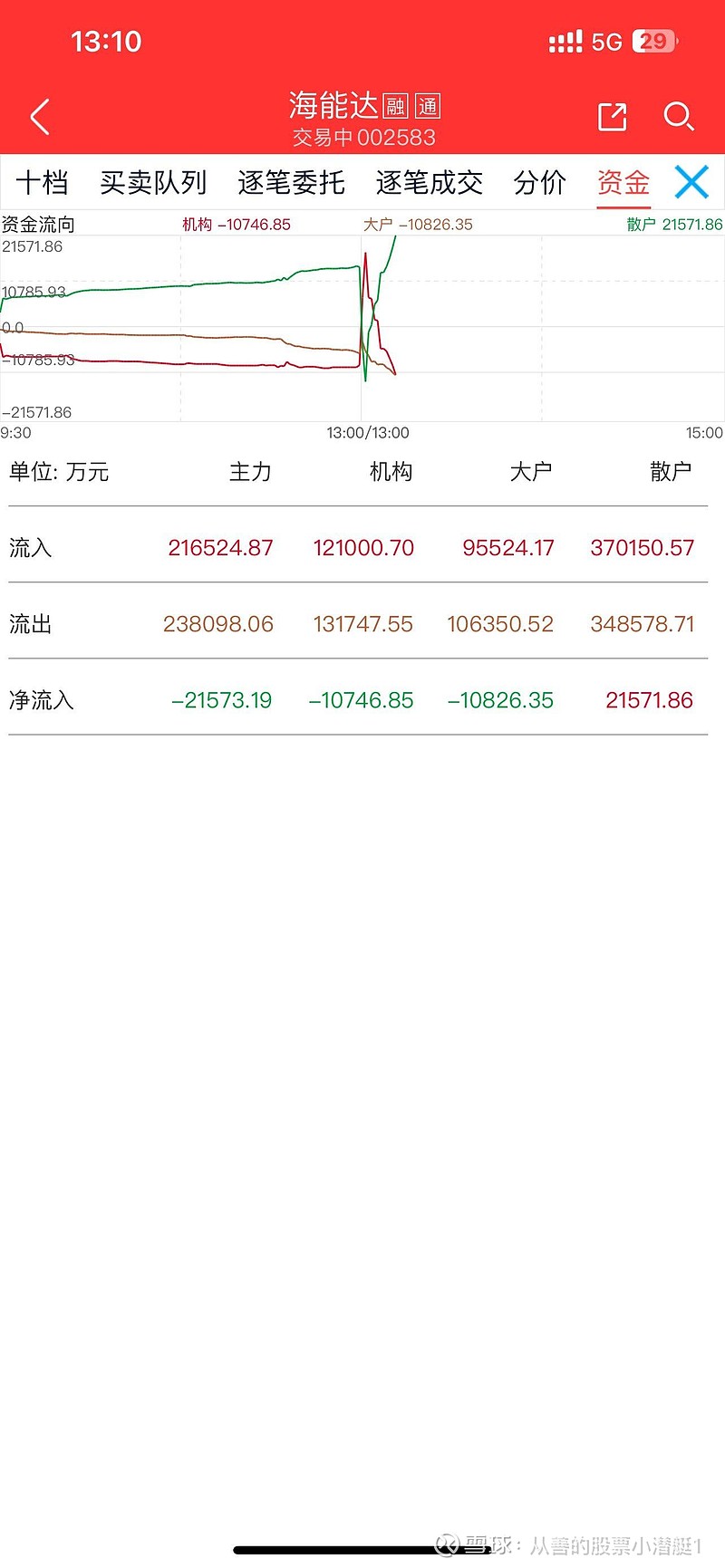 $海能达(sz002583)$