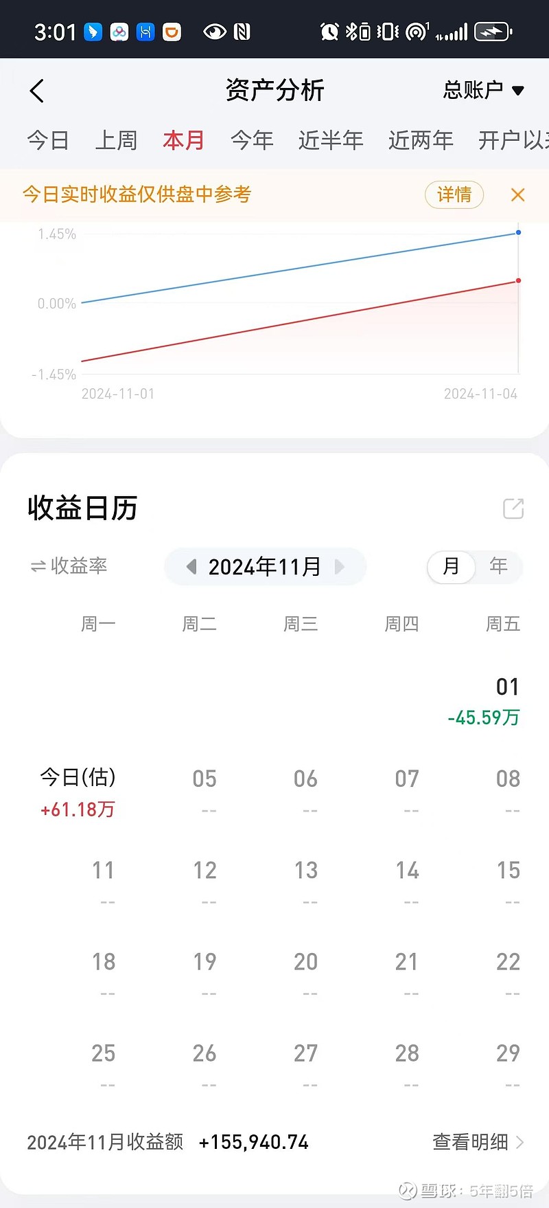 1104 做每天赚一万的男人 今天赚了1万9 今天大盘反弹,账户跟着水涨船高,上周五亏46万,今天盈利61万,还是那句话这都是浮盈浮亏,只有 ...