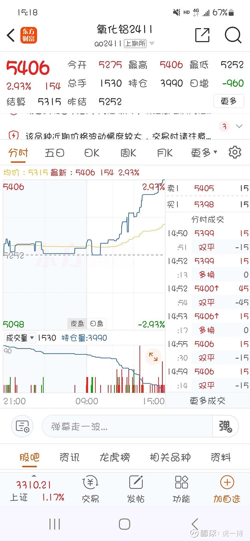 $中国铝业(sh601600 氧化铝 远月空头发力,增仓砸盘,日线放大量.