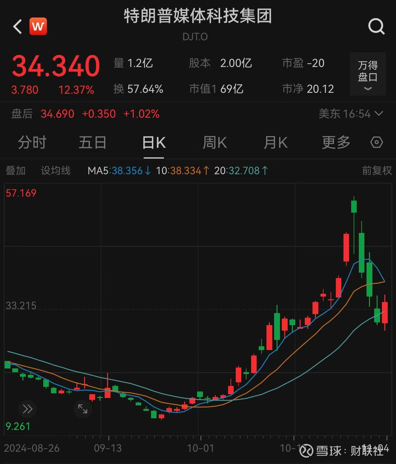 美股收盘：特朗普、哈里斯概念股一同上涨中概股稳中有升财联社11月5日讯（编辑史正丞）  随着美国大选进入最后倒计时，三大指数在多数投资者保持观望的状态下集体收跌。美债收益率...